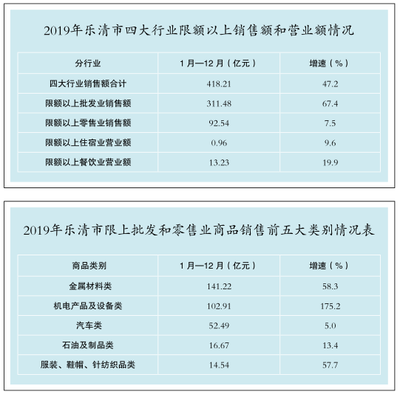 2019年樂清市限額以上貿(mào)易業(yè)運(yùn)行情況簡(jiǎn)析——聚焦針紡織品銷售